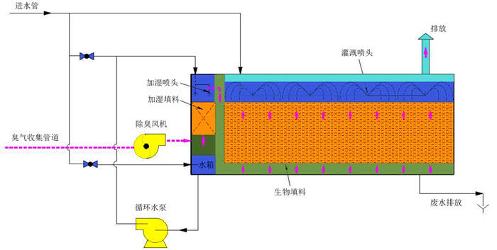 生物除臭工藝流程圖 生物除臭工藝流程圖