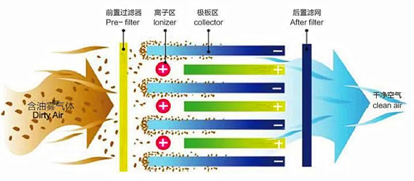 油霧凈化工藝流程 油霧凈化工藝流程